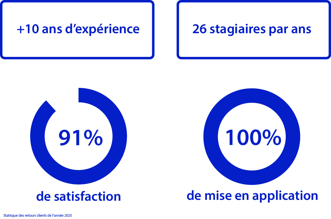 Statistiques de la formation au logiciel Picador