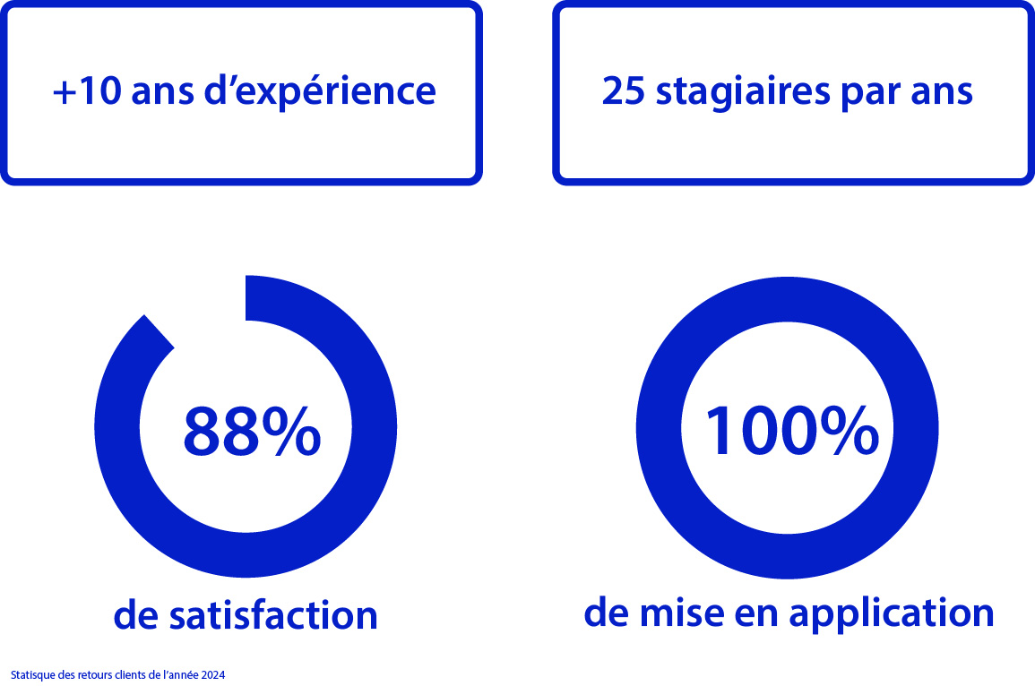 Statistique de formation