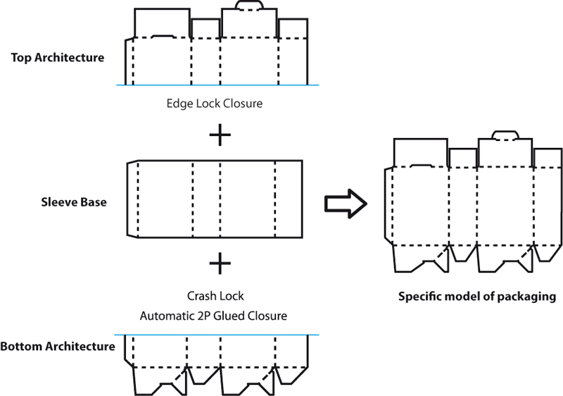 Schéma : une architecture haute, une base de type sleeve et une architecture basse s'additionnent pour former un modèle d'emballage.