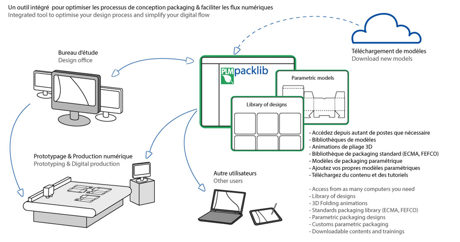 Shéma de Présentation de PLM PackLib